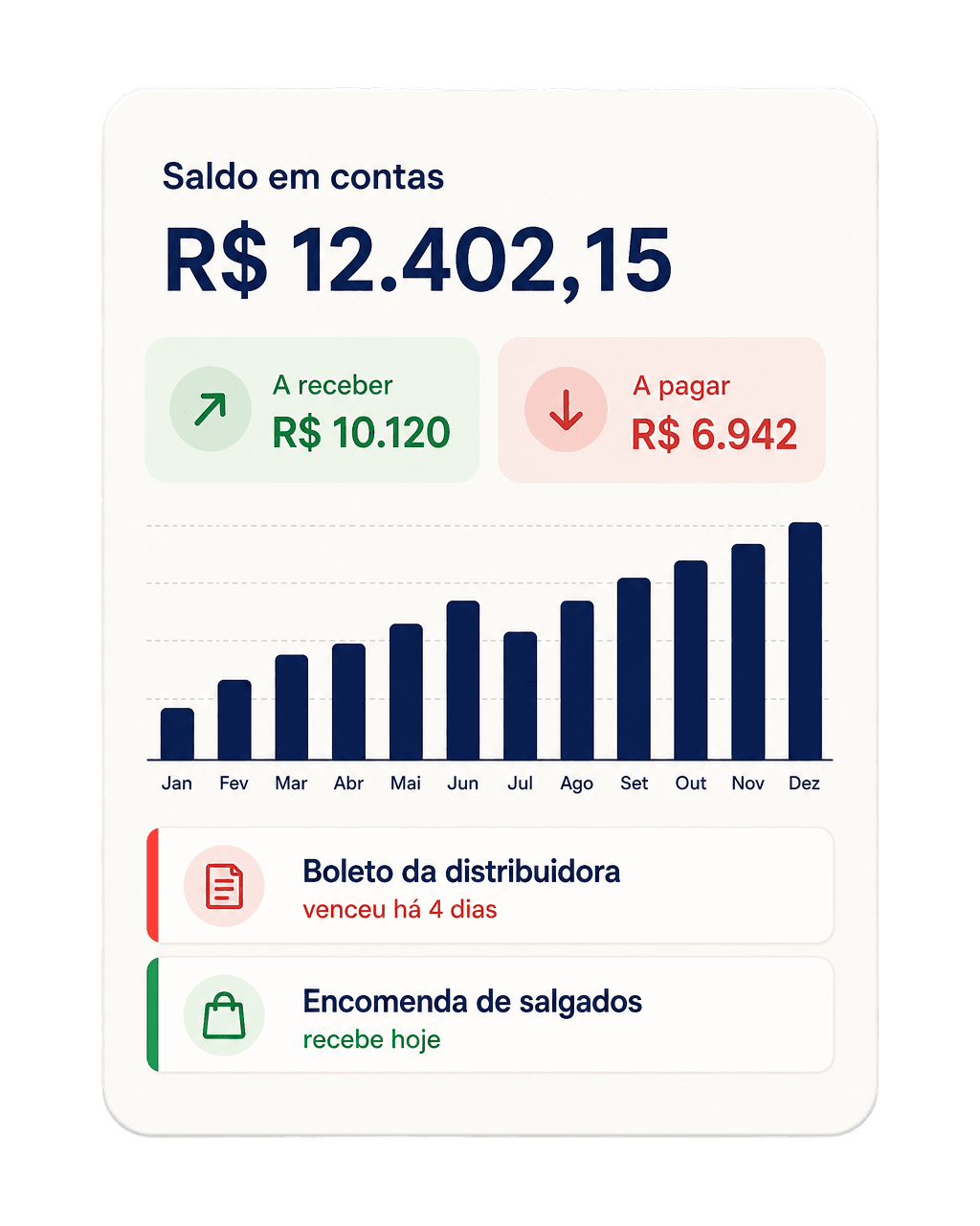Painel do Criando Gestão com saldo, contas a receber e a pagar do mês